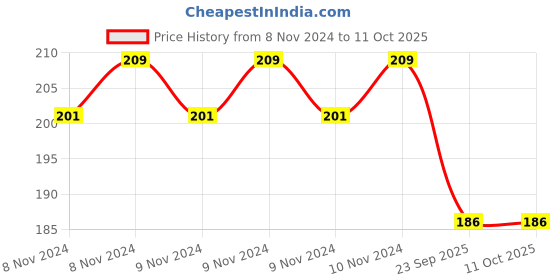 moglix.com Philips 4W E-27 Warm Polycarbonate LED Bulbs (Pack of 2) philips Price History Graph from 8 Nov 2024 to 10 Oct 2025