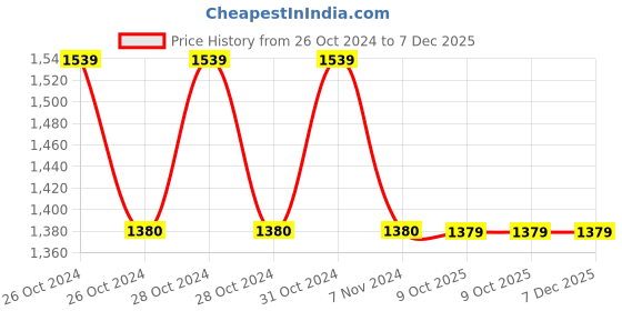 moglix.com Philips 4W E14 3000K Warm White LED Bulb (Pack of 6) philips Price History Graph from 26 Oct 2024 to 6 Dec 2025