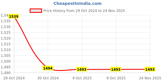 moglix.com Philips 4W E14 6500K Cool Day White LED Bulb (Pack of 6) philips Price History Graph from 29 Oct 2024 to 24 Nov 2025