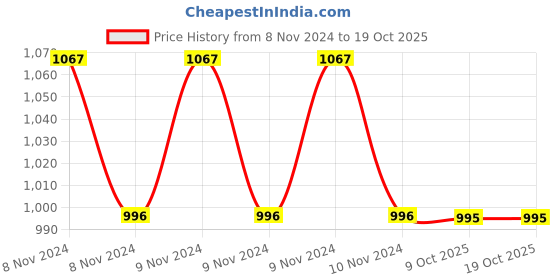 moglix.com Philips 4W E14 Warm White LED Bulb (Pack of 4) philips Price History Graph from 8 Nov 2024 to 18 Oct 2025