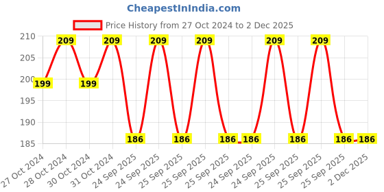 moglix.com Philips 4W Yellow Standard B22 LED Bulb, 929001254813 (Pack of 2) philips Price History Graph from 27 Oct 2024 to 2 Dec 2025