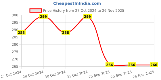 moglix.com Philips 4W Yellow Standard B22 LED Bulb, 929001254813 (Pack of 3) philips Price History Graph from 27 Oct 2024 to 25 Nov 2025