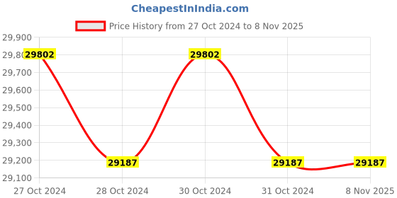 moglix.com Philips 4x24W Chrome Chandelier, 36326 (Pack of 2) philips Price History Graph from 27 Oct 2024 to 7 Nov 2025