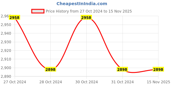 moglix.com Philips 60W White myLiving Wall Light, QWG307 (Pack of 2) philips Price History Graph from 27 Oct 2024 to 15 Nov 2025