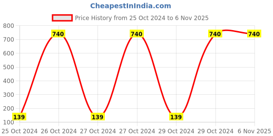 moglix.com Philips 6LR61P1B/97 9V Power Alkaline 9V Battery, (Pack of 5) philips Price History Graph from 25 Oct 2024 to 6 Nov 2025