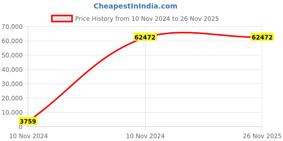moglix.com Philips 70W Cool White Smart Bright Flood Light philips Price History Graph from 10 Nov 2024 to 26 Nov 2025