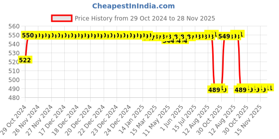 moglix.com Philips 7W B-22 White LED Bulbs (Pack of 5) philips Price History Graph from 29 Oct 2024 to 28 Nov 2025