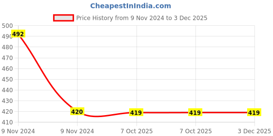 moglix.com Philips 7W B22D 6500K Cool Day White LED Bulb (Pack of 3) philips Price History Graph from 9 Nov 2024 to 3 Dec 2025