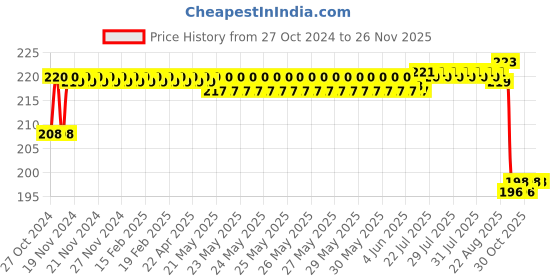 moglix.com Philips 7W Cool Day White Standard B22 LED Bulb, 929001197914 (Pack of 2) philips Price History Graph from 27 Oct 2024 to 25 Nov 2025