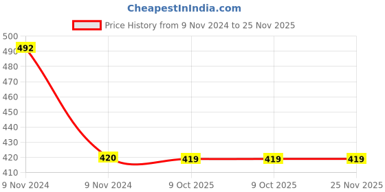 moglix.com Philips 7W E27 6500K Crystal White LED Bulb (Pack of 3) philips Price History Graph from 9 Nov 2024 to 24 Nov 2025