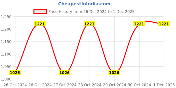 moglix.com Philips 8W B-22 3U CFL philips Price History Graph from 26 Oct 2024 to 1 Dec 2025