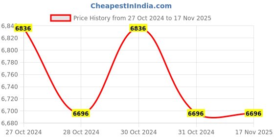 moglix.com Philips 8W Chrome myBathroom Wall Lights, FWZ300 (Pack of 2) philips Price History Graph from 27 Oct 2024 to 16 Nov 2025