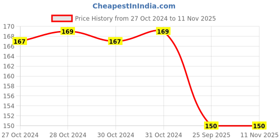 moglix.com Philips 8W Cool Day White Linear B22 LED Bulb, 929001923213 philips Price History Graph from 27 Oct 2024 to 10 Nov 2025