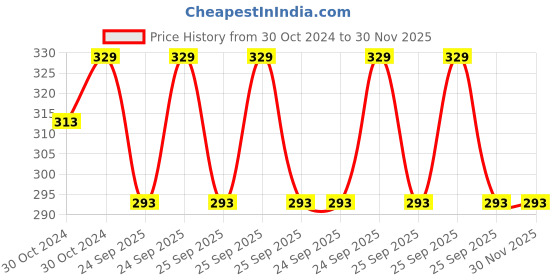 moglix.com Philips 8W Cool Day White Linear B22 LED Bulb, 929001923213 (Pack of 2) philips Price History Graph from 30 Oct 2024 to 30 Nov 2025