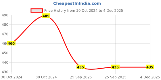 moglix.com Philips 8W Cool Day White Linear B22 LED Bulb, 929001923213 (Pack of 3) philips Price History Graph from 30 Oct 2024 to 4 Dec 2025