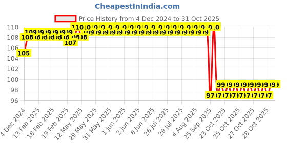 moglix.com Philips 9W B-22 White LED Bulb philips Price History Graph from 4 Dec 2024 to 30 Oct 2025