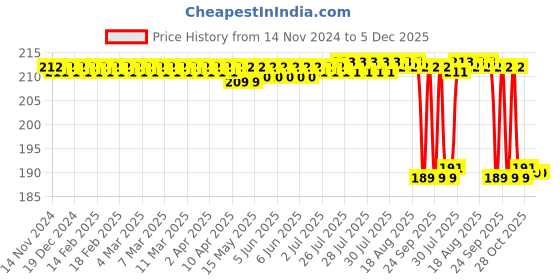 moglix.com Philips 9W B-22 White LED Bulb (Pack of 2) philips Price History Graph from 14 Nov 2024 to 5 Dec 2025