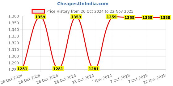 moglix.com Philips 9W B22 6500K Crystal White Motion Sensor LED Bulb (Pack of 2) philips Price History Graph from 26 Oct 2024 to 22 Nov 2025