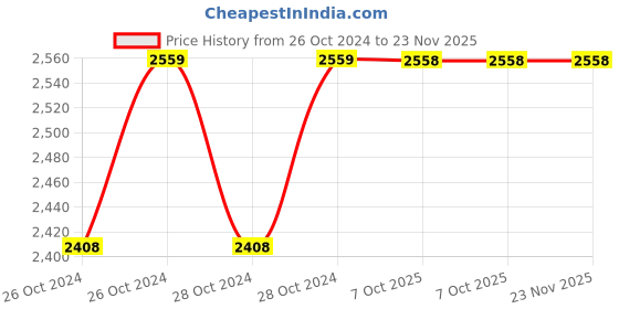 moglix.com Philips 9W B22 6500K Crystal White Motion Sensor LED Bulb (Pack of 4) philips Price History Graph from 26 Oct 2024 to 22 Nov 2025