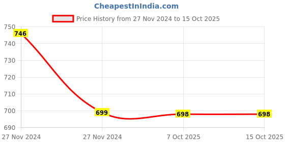 moglix.com Philips 9W B22D 6500K Crystal White Motion Sensor LED Bulb philips Price History Graph from 27 Nov 2024 to 14 Oct 2025