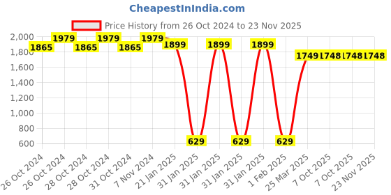 moglix.com Philips 9W B22D 6500K Crystal White Motion Sensor LED Bulb (Pack of 3) philips Price History Graph from 26 Oct 2024 to 22 Nov 2025