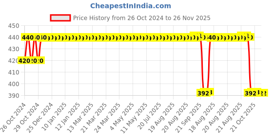 moglix.com Philips 9W Cool Day White Standard B22 LED Bulb, 929001198422 (Pack of 4) philips Price History Graph from 26 Oct 2024 to 25 Nov 2025