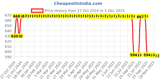 moglix.com Philips 9W Cool Day White Standard B22 LED Bulb, 929001198422 (Pack of 6) philips Price History Graph from 27 Oct 2024 to 5 Dec 2025