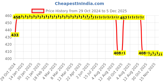 moglix.com Philips 9W E-27 Cool Day Light LED Bulbs (Pack of 4) philips Price History Graph from 29 Oct 2024 to 4 Dec 2025