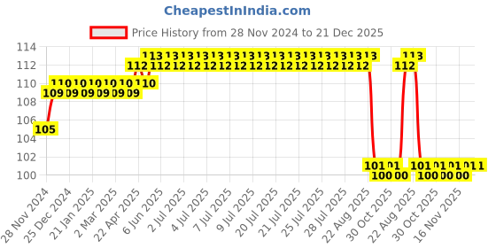 moglix.com Philips 9W Warm White Standard B22 LED Bulb, 929001958313 philips Price History Graph from 28 Nov 2024 to 21 Dec 2025