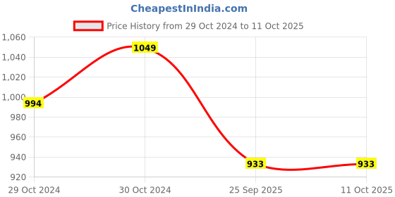 moglix.com Philips Ace Saver 10.5W Cool Day Standard B22 LED Bulb, 929001858413 (Pack of 8) philips Price History Graph from 29 Oct 2024 to 9 Oct 2025