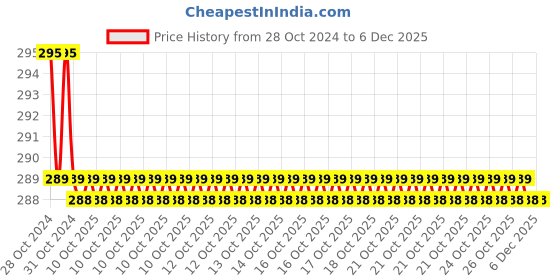 moglix.com Philips Ace Saver 10W B22D 6500K Cool Day White LED Bulb philips Price History Graph from 28 Oct 2024 to 4 Dec 2025