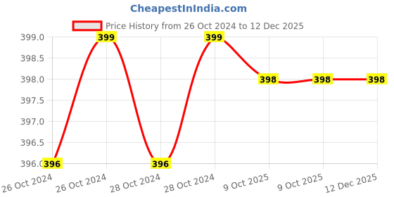 moglix.com Philips Ace Saver 10W B22D 6500K Cool Day White LED Bulb (Pack of 2) philips Price History Graph from 26 Oct 2024 to 11 Dec 2025