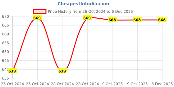 moglix.com Philips Ace Saver 10W B22D 6500K Cool Day White LED Bulb (Pack of 4) philips Price History Graph from 26 Oct 2024 to 5 Dec 2025