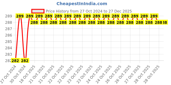 moglix.com Philips Ace Saver 5W B22D 6500K Crystal White LED Bulb philips Price History Graph from 27 Oct 2024 to 27 Dec 2025
