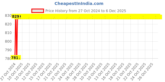 moglix.com Philips Ace Saver 5W B22D 6500K Crystal White LED Bulb (Pack of 6) philips Price History Graph from 27 Oct 2024 to 5 Dec 2025