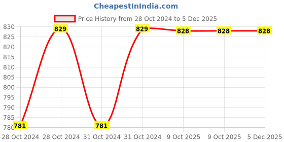 moglix.com Philips Ace Saver 7W E27 6500K Cool Day White LED Bulb (Pack of 6) philips Price History Graph from 28 Oct 2024 to 4 Dec 2025