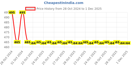 moglix.com Philips Ace Saver 9W B22 6500K Cool Day White LED Bulb (Pack of 3) philips Price History Graph from 28 Oct 2024 to 1 Dec 2025