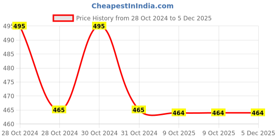 moglix.com Philips Ace Saver 9W B22D 2700K Warm White LED Bulb (Pack of 3) philips Price History Graph from 28 Oct 2024 to 4 Dec 2025