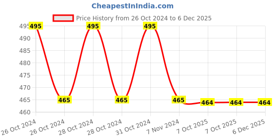 moglix.com Philips Ace Saver 9W B22D 6500K Cool Day White LED Bulb (Pack of 3) philips Price History Graph from 26 Oct 2024 to 5 Dec 2025