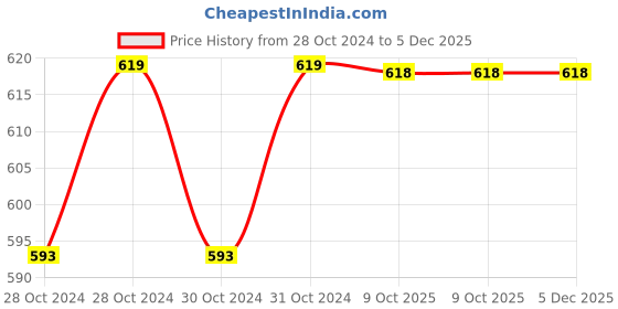 moglix.com Philips Ace Saver 9W B22D Yellow LED Bulb (Pack of 4) philips Price History Graph from 28 Oct 2024 to 5 Dec 2025