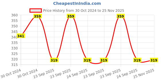 moglix.com Philips Ace Saver 9W E27 LED Bulb (Pack of 1) philips Price History Graph from 30 Oct 2024 to 24 Nov 2025