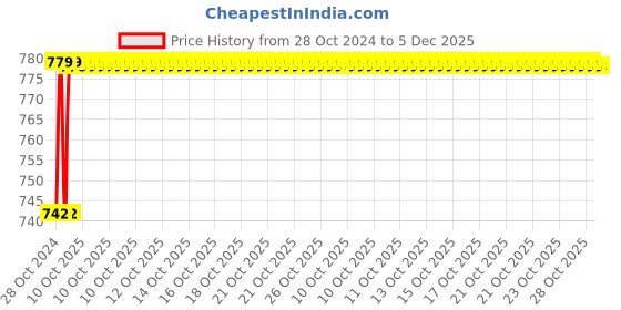 moglix.com Philips AceBright 16W E27 6500K Crystal White LED Bulb (Pack of 2) philips Price History Graph from 28 Oct 2024 to 5 Dec 2025