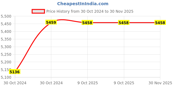 moglix.com Philips AceBright 22W B22D 6500K Crystal White LED Bulb (Pack of 12) philips Price History Graph from 30 Oct 2024 to 30 Nov 2025