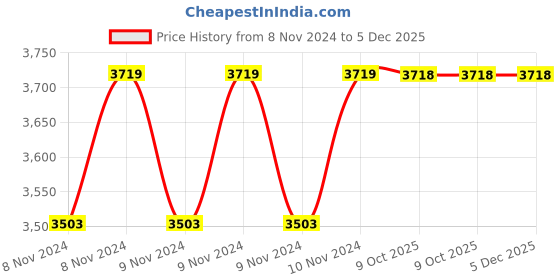 moglix.com Philips AceBright 22W B22D 6500K Crystal White LED Bulb (Pack of 8) philips Price History Graph from 8 Nov 2024 to 5 Dec 2025