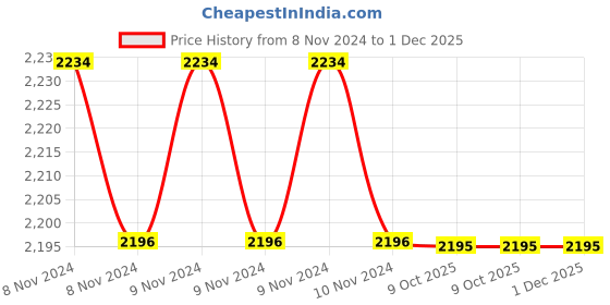 moglix.com Philips AceBright 26W B22D 6500K Crystal White LED Bulb (Pack of 4) philips Price History Graph from 8 Nov 2024 to 1 Dec 2025