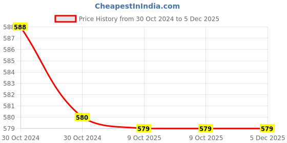 moglix.com Philips AceSaver 5W B22D 3000K Yellow LED Bulb (Pack of 4) philips Price History Graph from 30 Oct 2024 to 5 Dec 2025