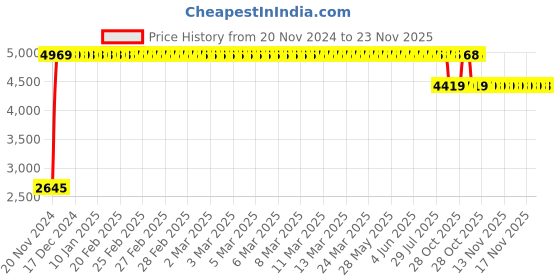 moglix.com Philips ArchSpace 20000lm 6500K Downlight, SP320P LED20S-6500 PSU DIA100 WH philips Price History Graph from 20 Nov 2024 to 22 Nov 2025