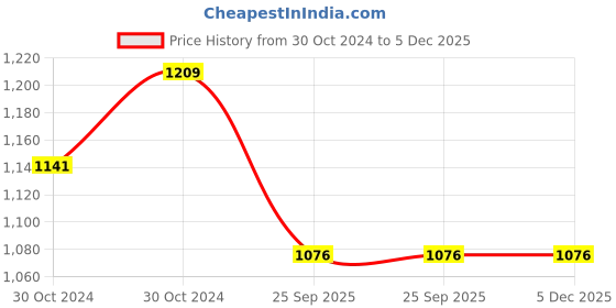 moglix.com Philips Astra Line Plus 24W 6500K 4ft Cool Day White LED Batten Light (Pack of 2) philips Price History Graph from 30 Oct 2024 to 5 Dec 2025