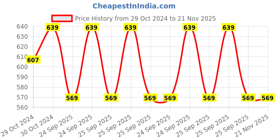 moglix.com Philips Base B22 12-Watt LED Bulb 929001277813 philips Price History Graph from 29 Oct 2024 to 20 Nov 2025