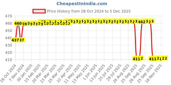 moglix.com Philips Beamer CW 20W B22 Cool Daylight Frosted LED Bulb philips Price History Graph from 28 Oct 2024 to 5 Dec 2025